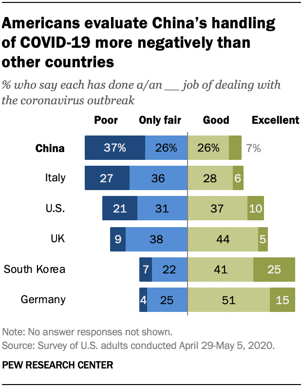 Americans evaluate China’s handling of COVID-19 more negatively than other countries