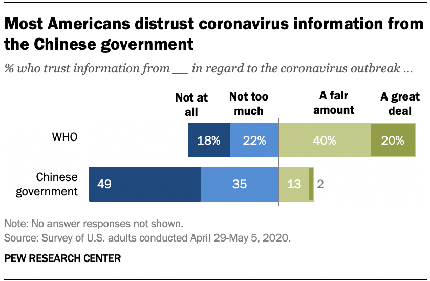 Most Americans distrust coronavirus information from the Chinese government