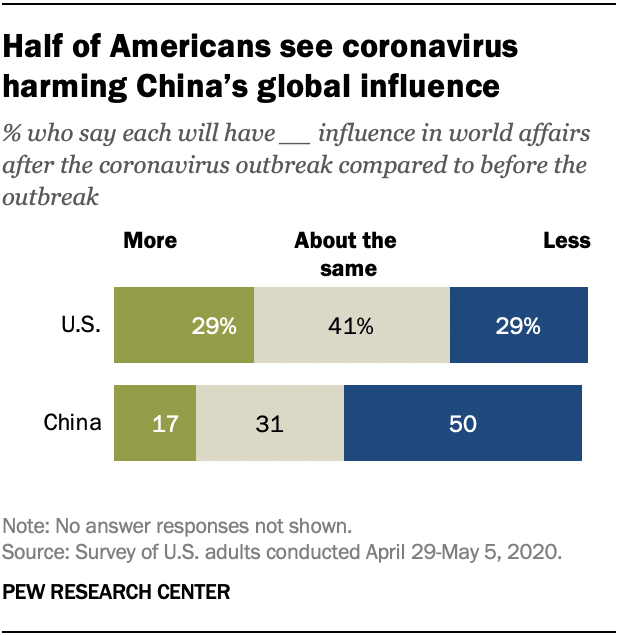 Half of Americans see coronavirus harming China’s global influence