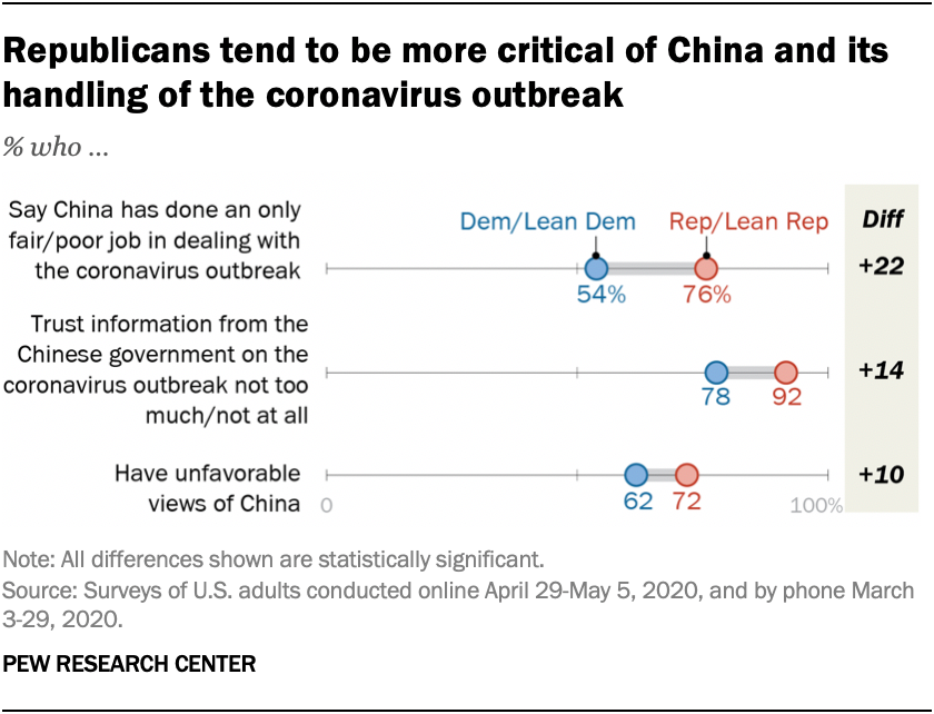 Republicans tend to be more critical of China and its handling of the coronavirus outbreak