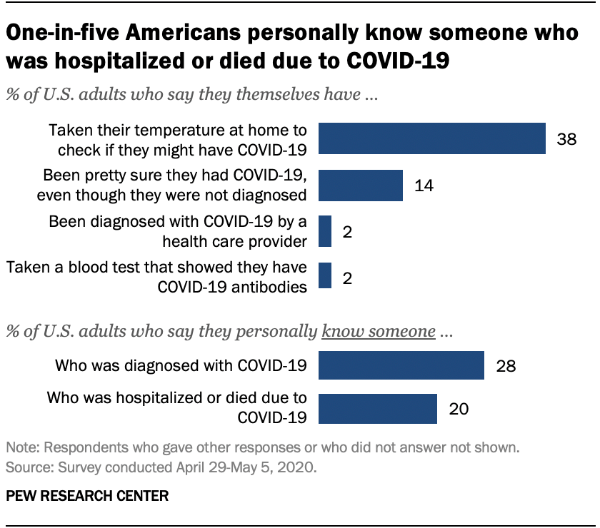 One-in-five Americans personally know someone who was hospitalized or died due to COVID-19