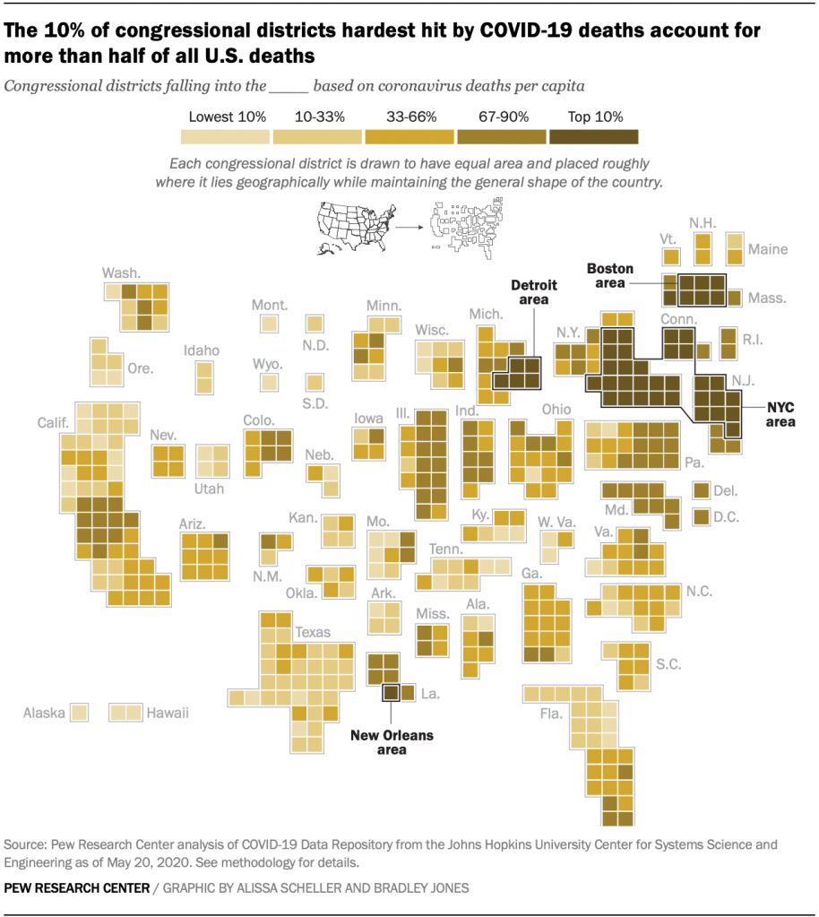 The 10% of congressional districts hardest hit by COVID-19 deaths account for more than half of all U.S. deaths