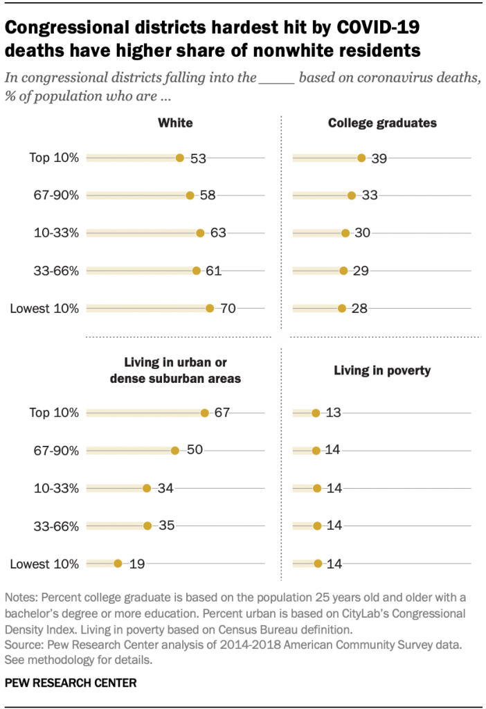 Congressional districts hardest hit by COVID-19 deaths have higher share of nonwhite residents