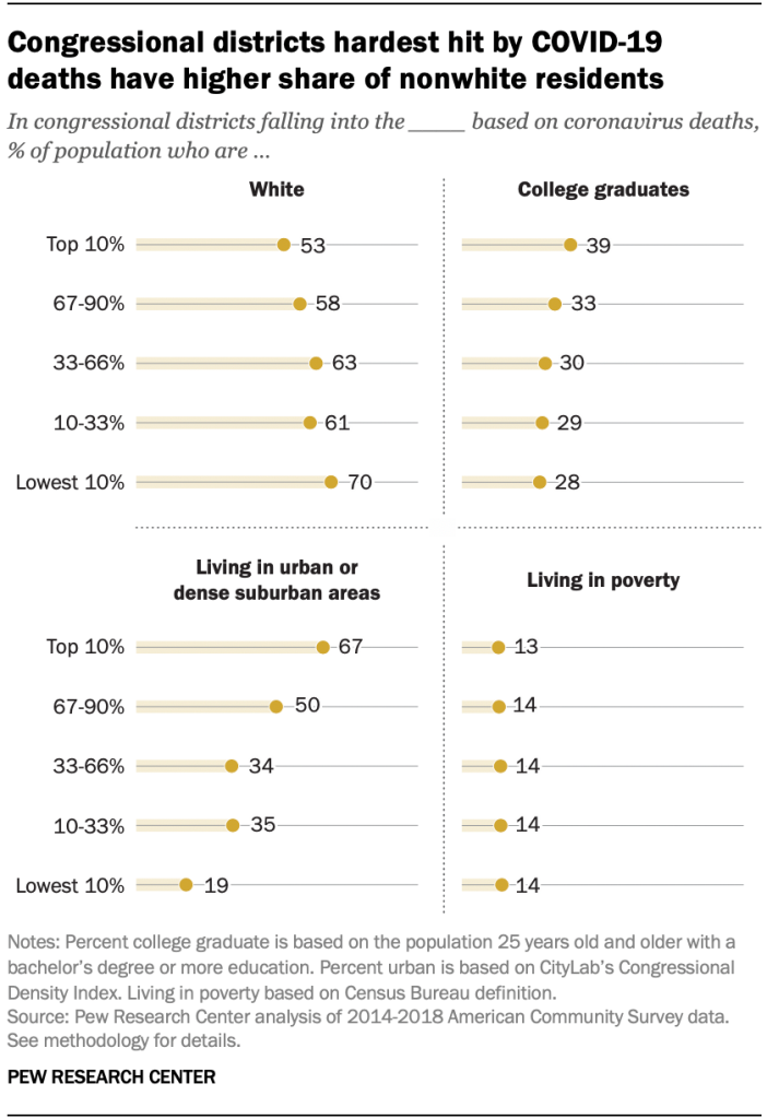 Congressional districts hardest hit by COVID-19 deaths have higher share of nonwhite residents