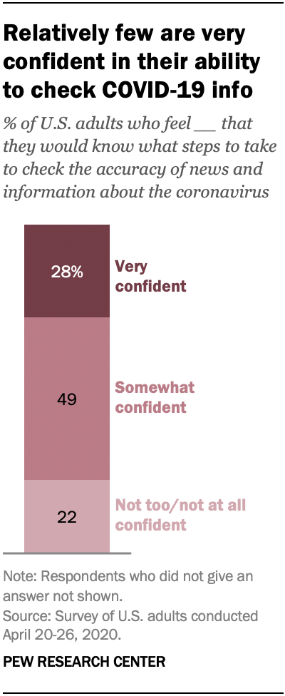 Relatively few are very confident in their ability to check COVID-19 info