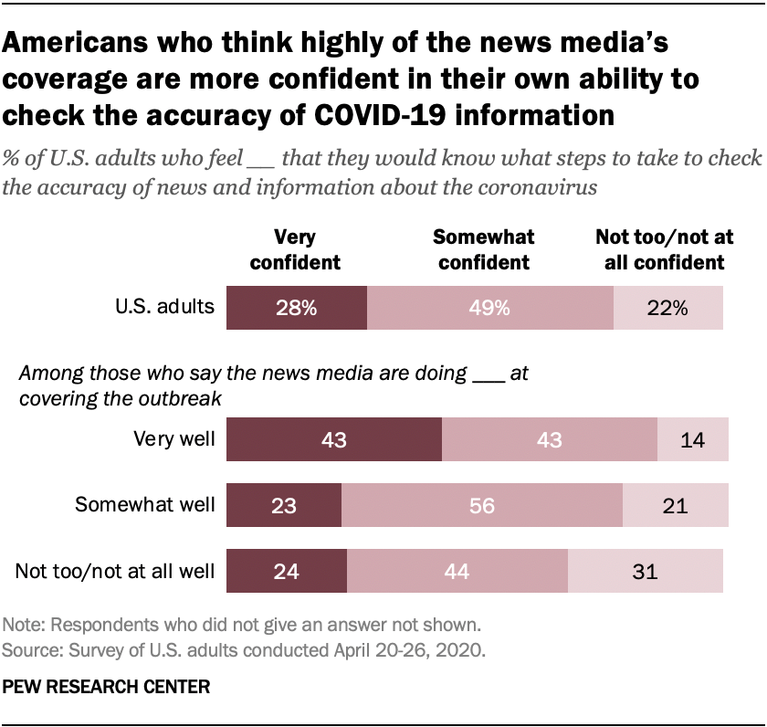 Americans who think highly of the news media’s coverage are more confident in their own ability to check the accuracy of COVID-19 information