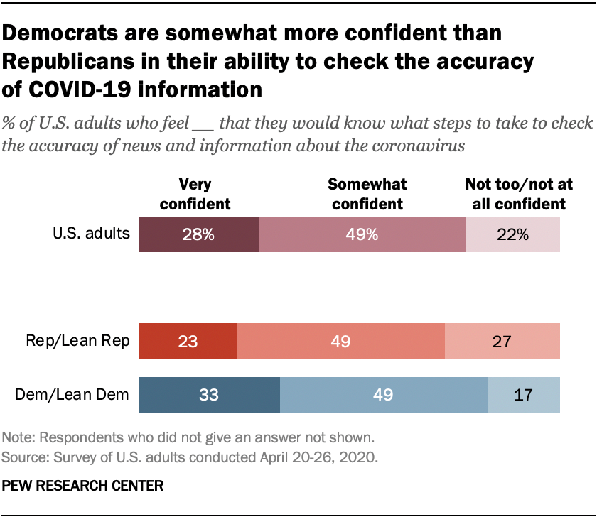 Democrats are somewhat more confident than Republicans in their ability to check the accuracy  of COVID-19 information