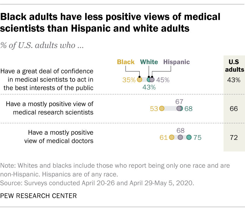 Black adults have less positive views of medical scientists than Hispanic and white adults
