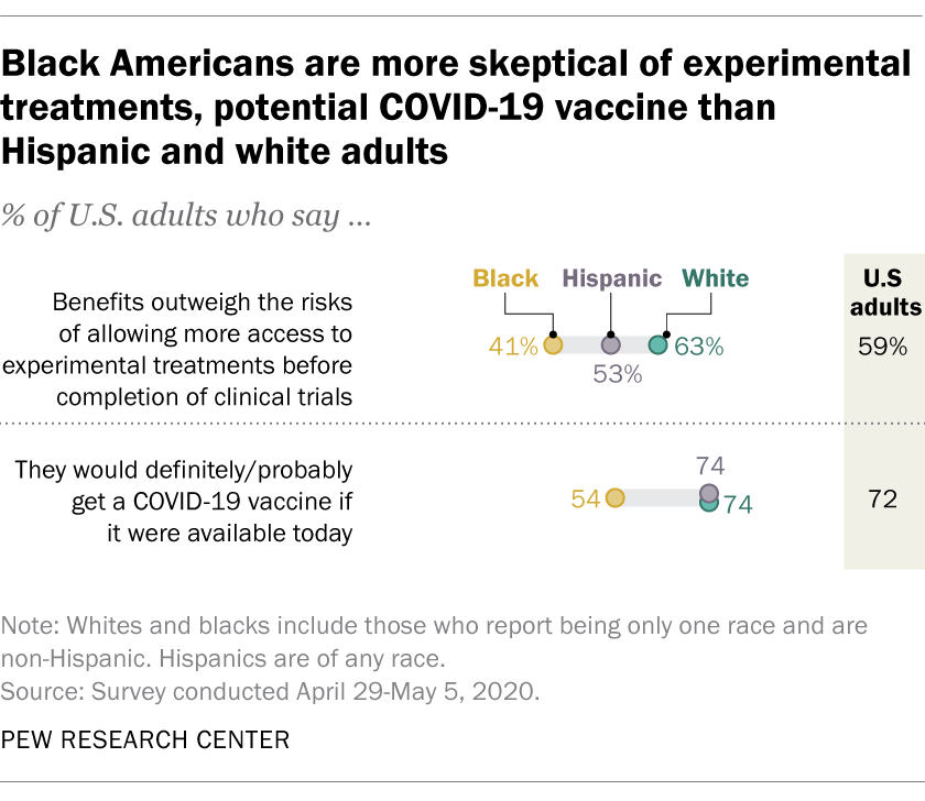 Black Americans are more skeptical of experimental treatments, potential COVID-19 vaccine than Hispanic and white adults
