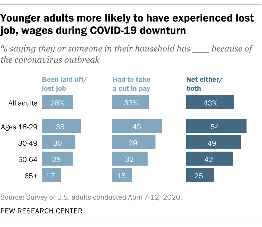 How Americans’ COVID-19 experiences differ by age | Pew Research Center