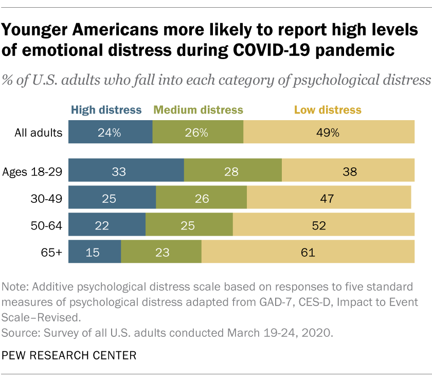 Younger Americans more likely to report high levels of emotional distress during COVID-19 pandemic