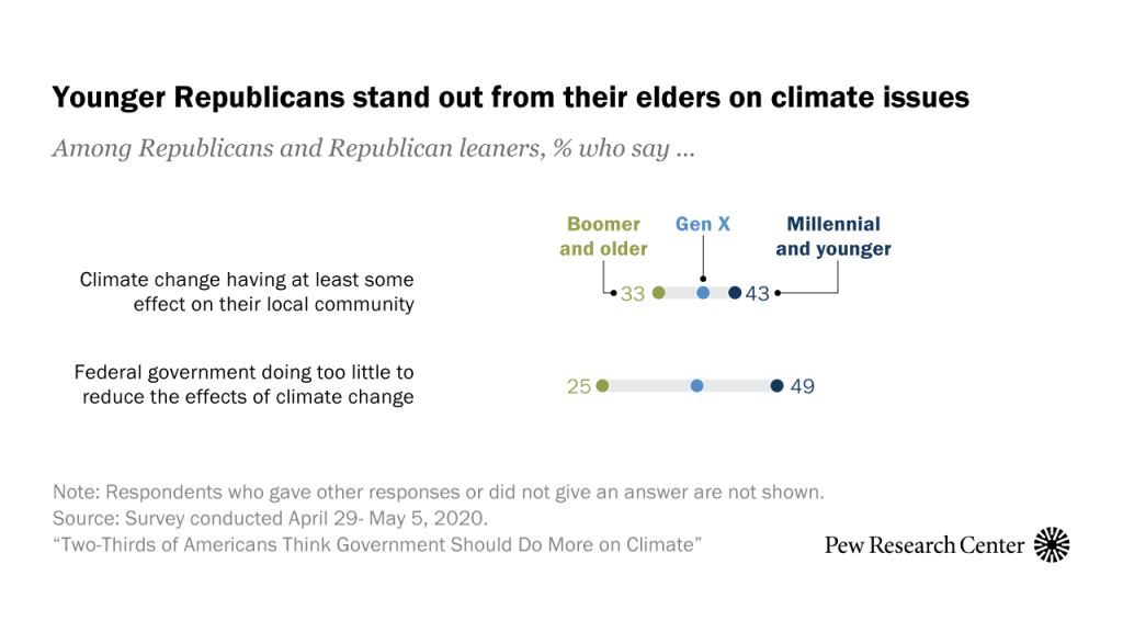 Young Republicans stand out from their elders on climate issues