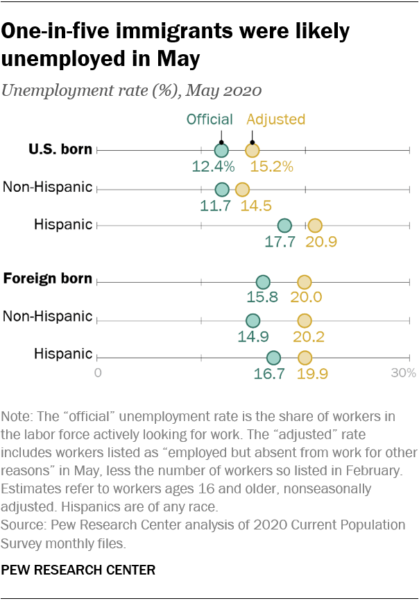 One-in-five immigrants were likely unemployed in May