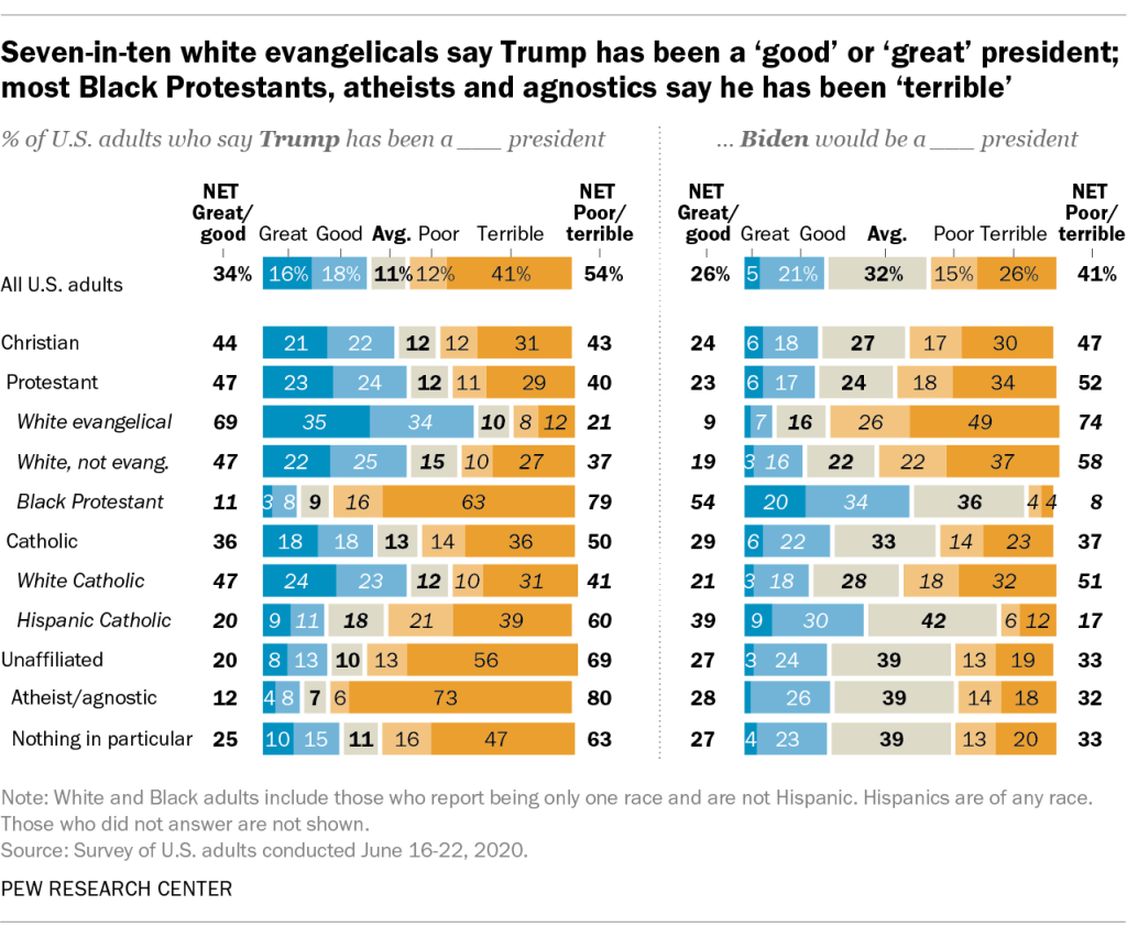 Seven-in-ten white evangelicals say Trump has been a ‘good’ or ‘great’ president; most Black Protestants, atheists and agnostics say he has been ‘terrible’