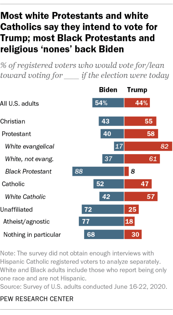 Most white Protestants and white Catholics say they intend to vote for Trump; most Black Protestants and religious ‘nones’ back Biden