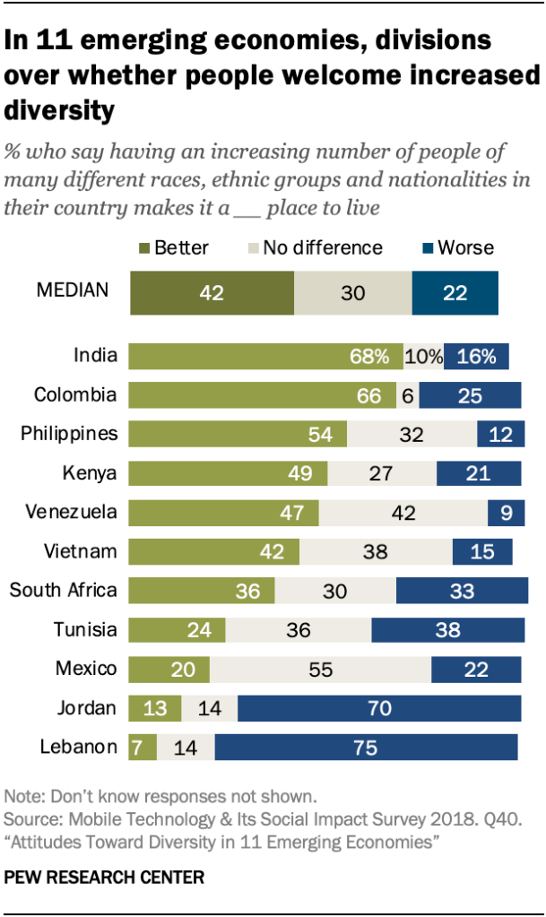 In 11 emerging economies, divisions over whether people welcome increased diversity
