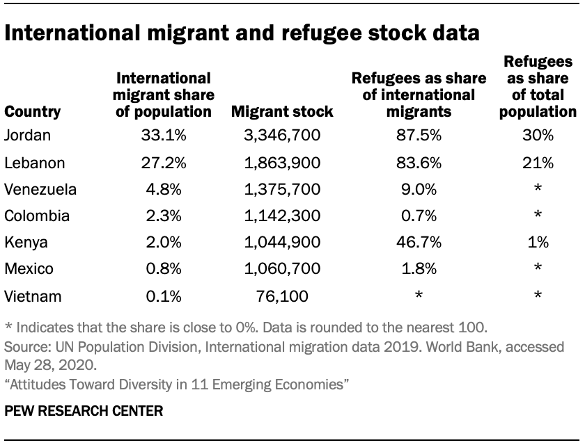 International migrant and refugee stock data