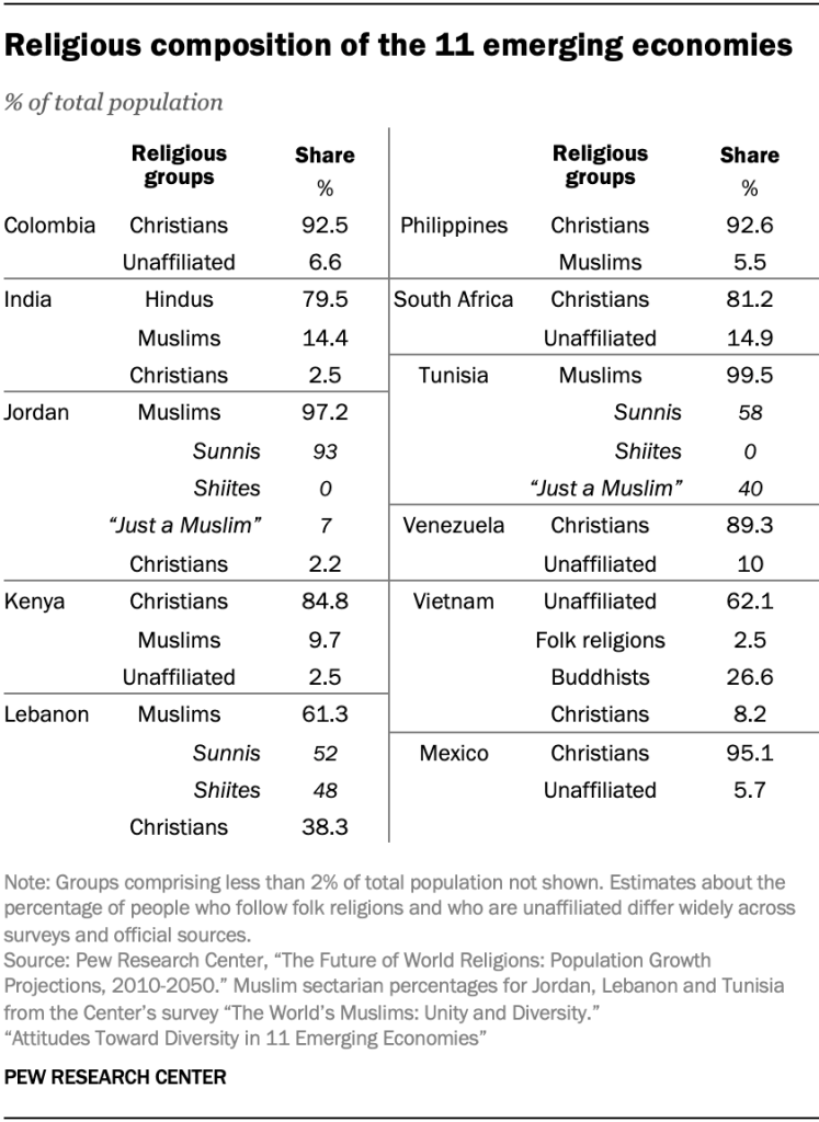 Religious composition of the 11 emerging economies