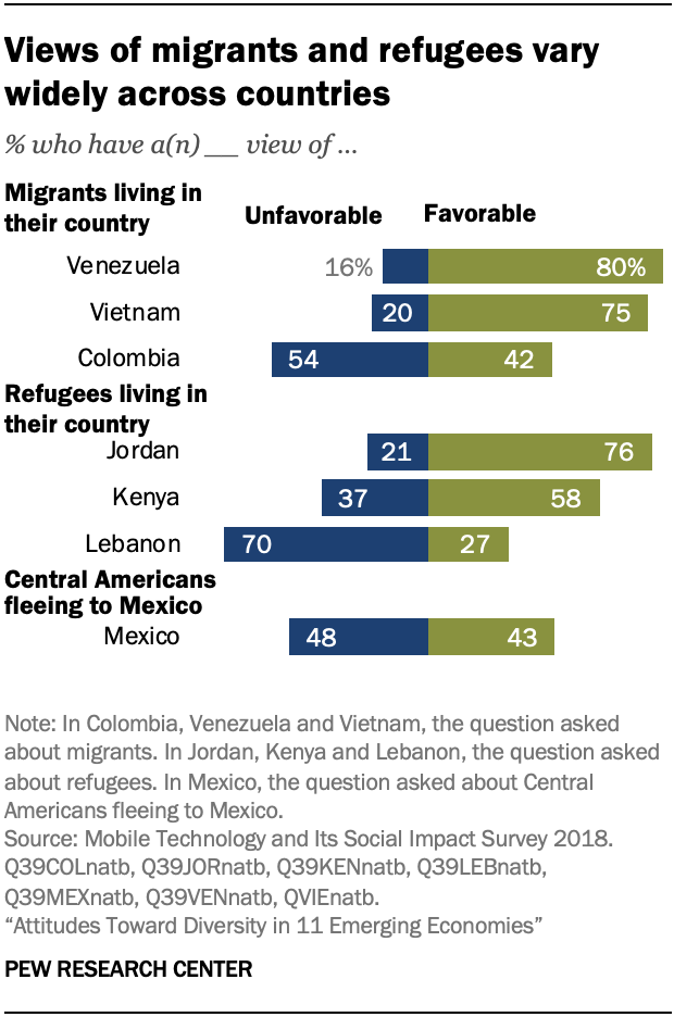 Views of migrants and refugees vary widely across countries