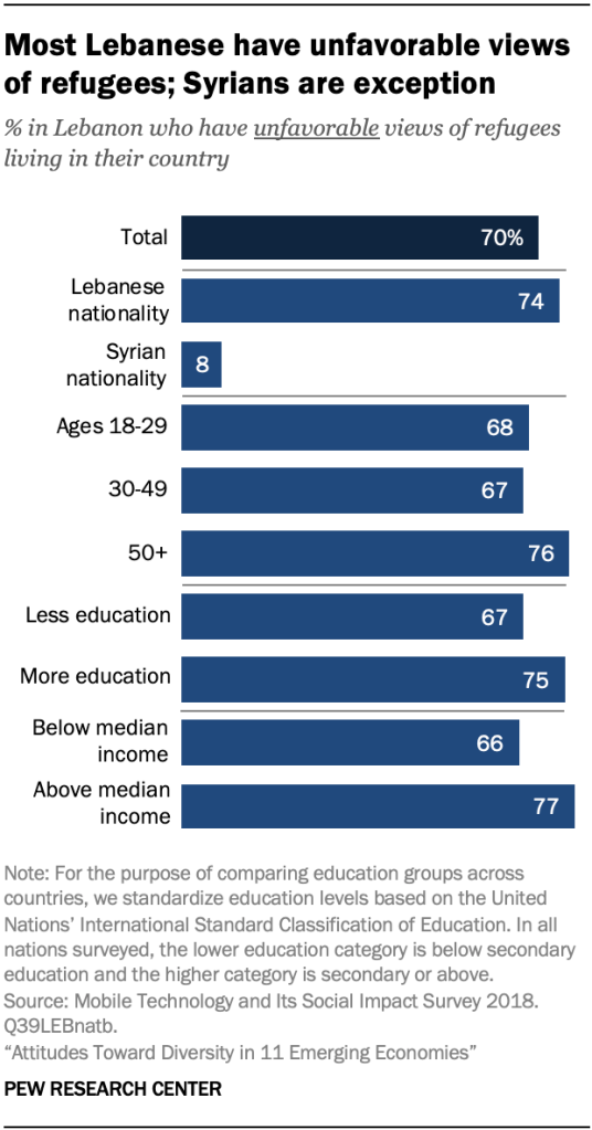 Most Lebanese have unfavorable views of refugees; Syrians are exception