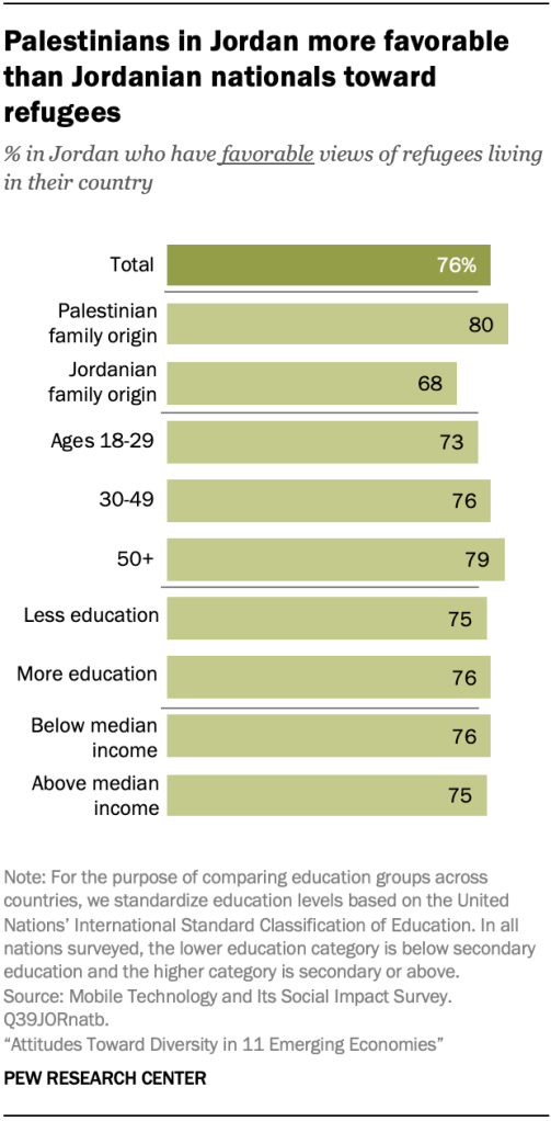 Palestinians in Jordan more favorable than Jordanian nationals toward refugees