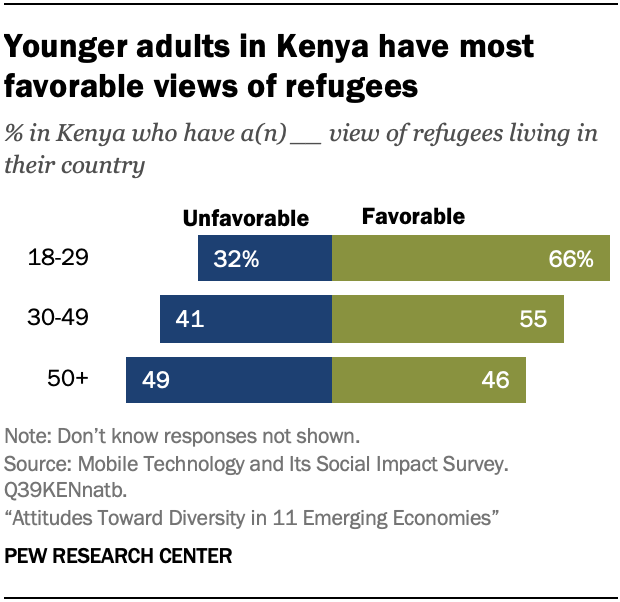 Younger adults in Kenya have most favorable views of refugees