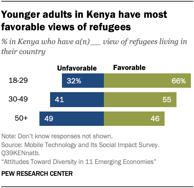 Younger adults in Kenya have most favorable views of refugees