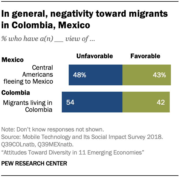 In general, negativity toward migrants in Colombia, Mexico