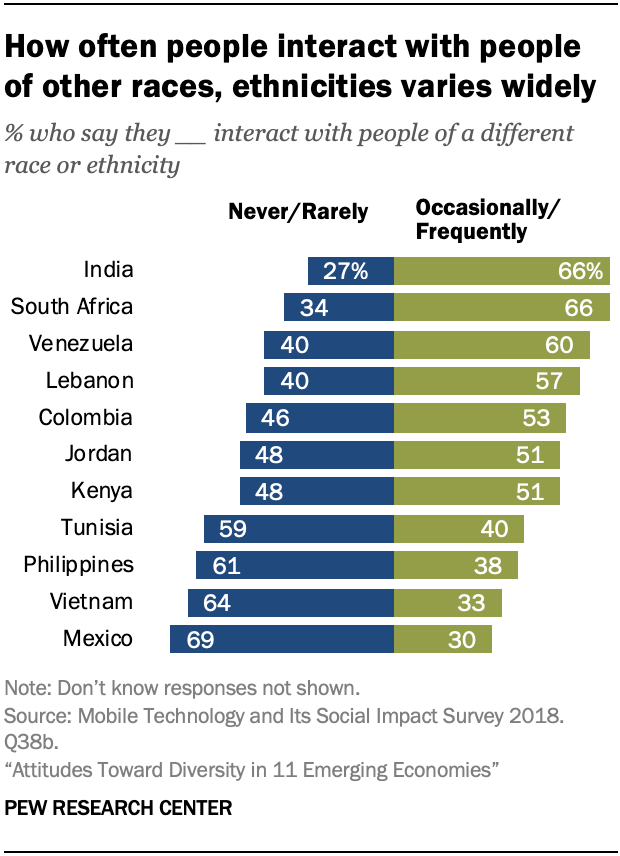 How often people interact with people of other races, ethnicities varies widely