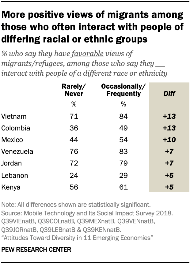 More positive views of migrants among those who often interact with people of differing racial or ethnic groups