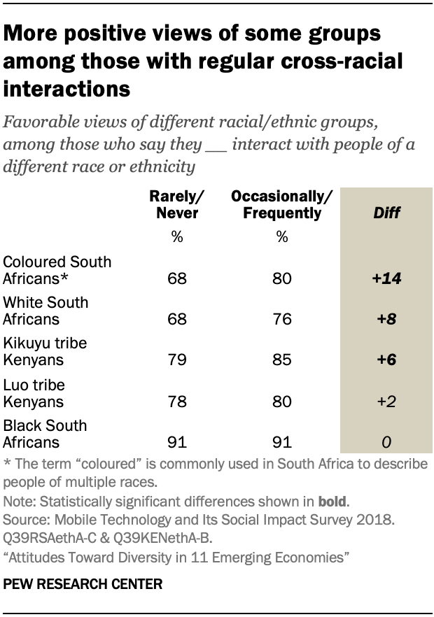 More positive views of some groups among those with regular cross-racial interactions