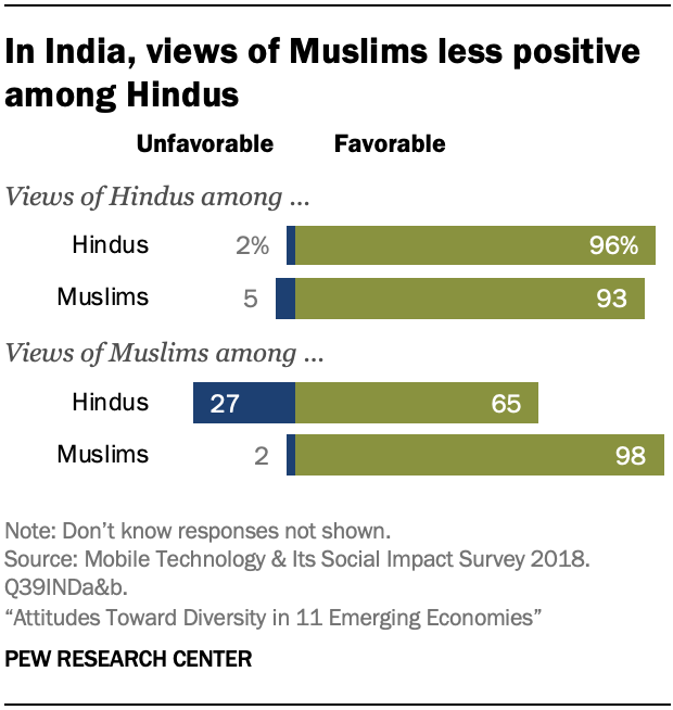 In India, views of Muslims less positive among Hindus