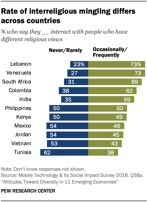 Rate of interreligious mingling differs across countries