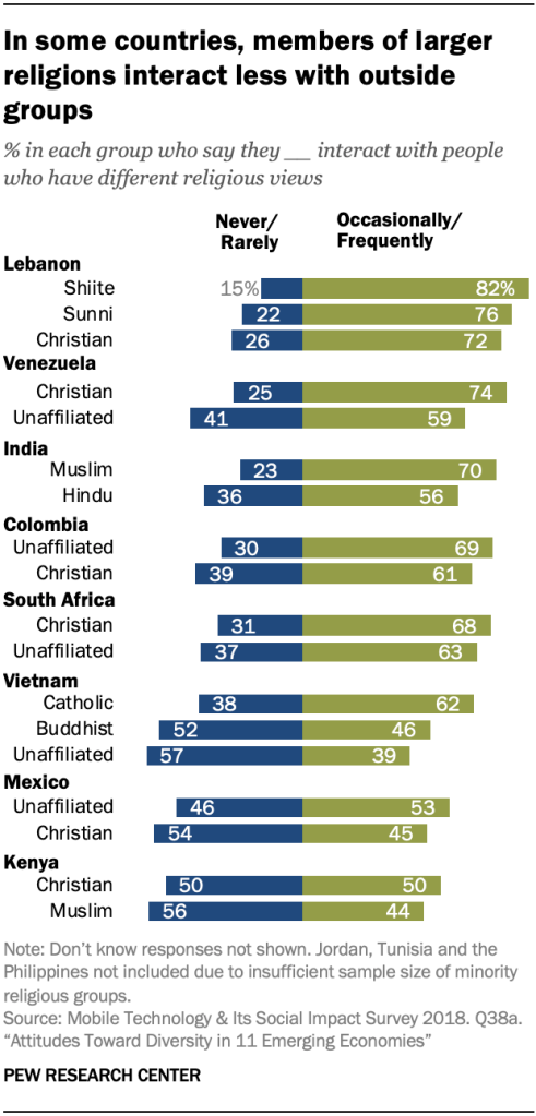 In some countries, members of larger religions interact less with outside groups