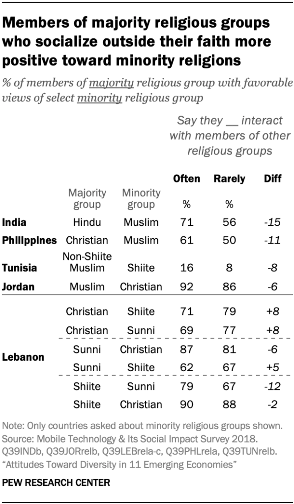 Members of majority religious groups who socialize outside their faith more positive toward minority religions