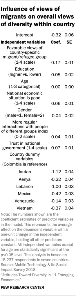 Influence of views of migrants on overall views of diversity within country