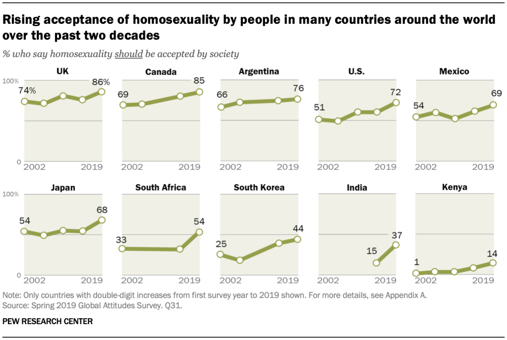 Rising acceptance of homosexuality by people in many countries around the world over the past two decades