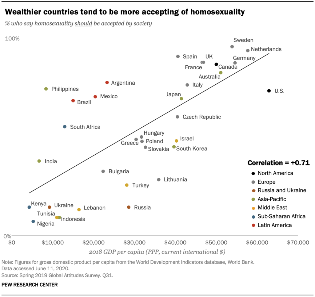 Wealthier countries tend to be more accepting of homosexuality