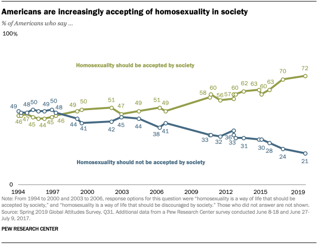 Americans are increasingly accepting of homosexuality in society