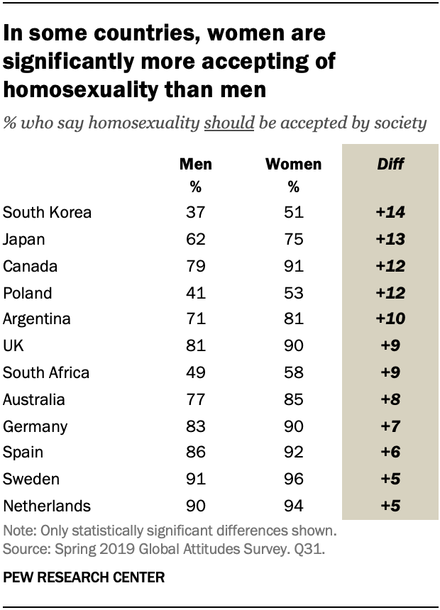 In some countries, women are significantly more accepting of homosexuality than men