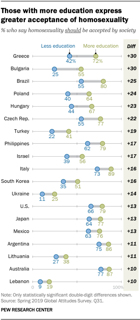 Those with more education express greater acceptance of homosexuality