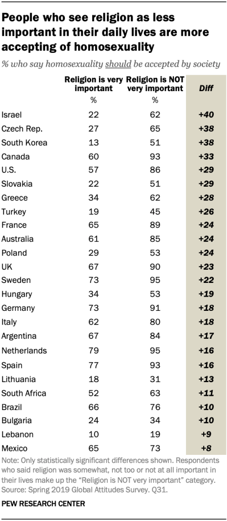 People who see religion as less important in their daily lives are more accepting of homosexuality