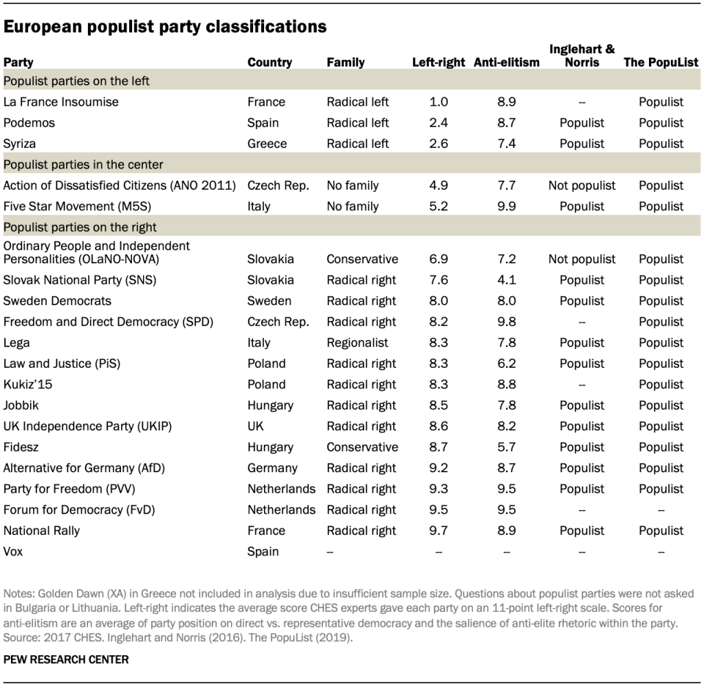 European populist party classifications