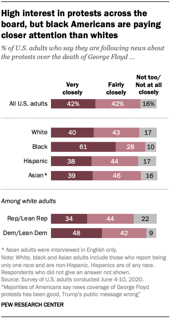 High interest in protests across the board, but black Americans are paying closer attention than whites