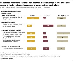 On balance, Americans say there has been too much coverage of acts of violence around protests, not enough coverage of nonviolent demonstrations