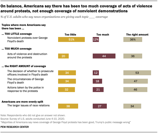 On balance, Americans say there has been too much coverage of acts of violence around protests, not enough coverage of nonviolent demonstrations