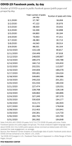 COVID-19 Facebook posts, by day