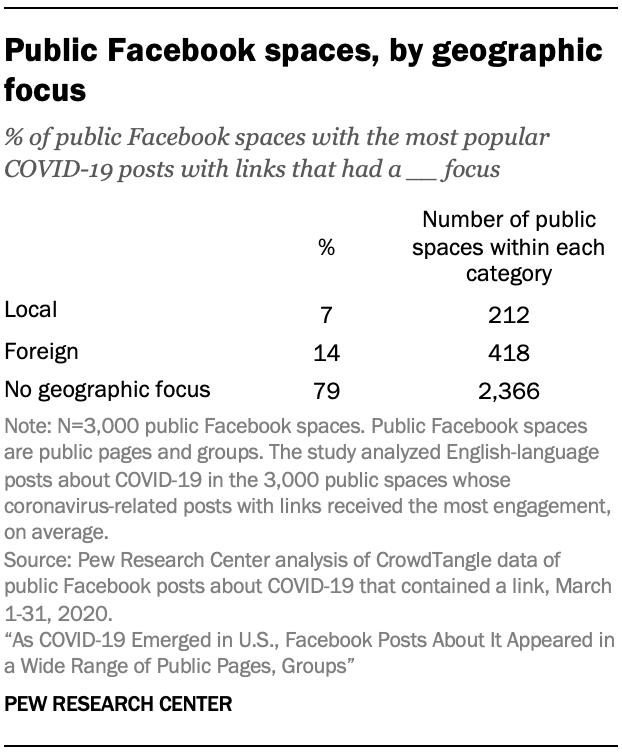 Public Facebook spaces, by geographic focus