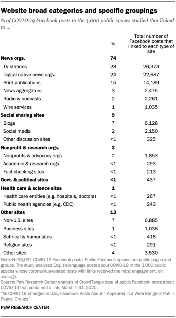 Website broad categories and specific groupings