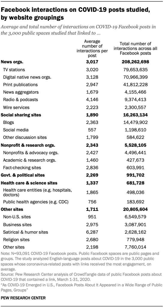 Facebook interactions on COVID-19 posts studied, by website groupings
